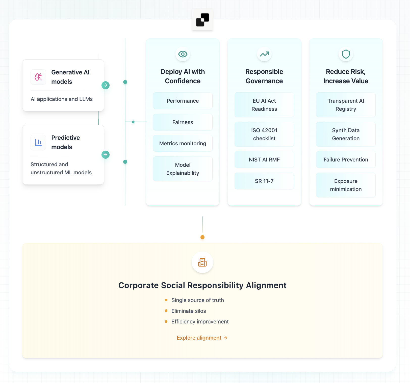 AI Governance Business Value Diagram